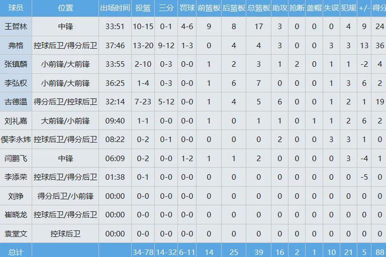 博万体育官方网站-24+17！王哲林打爆NBA双塔！上海队锁定常规赛冠军